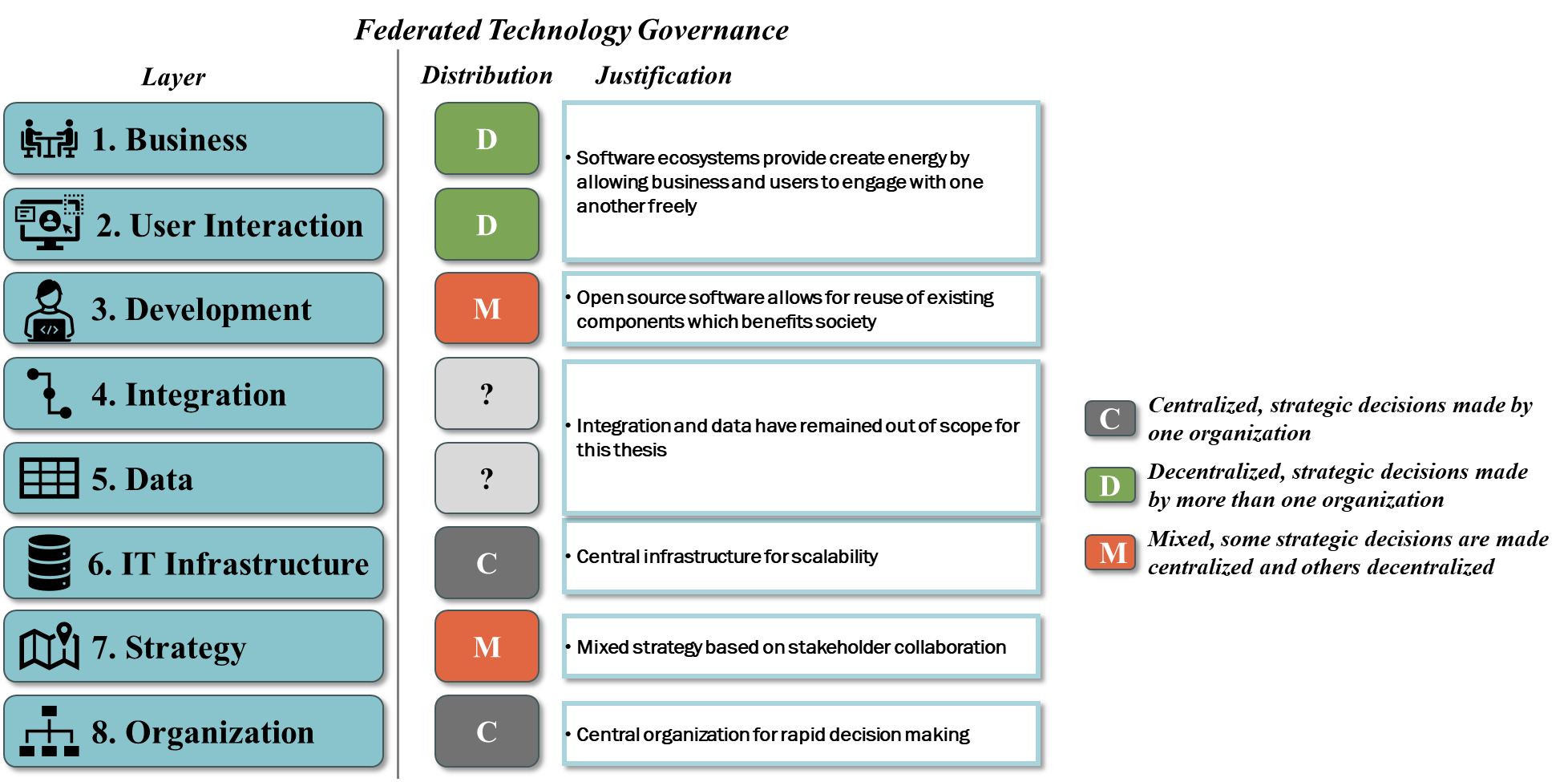 Federated Technology Governance